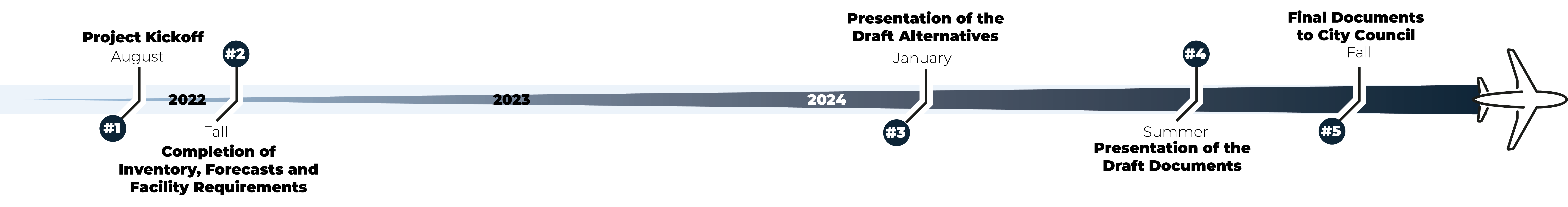 Project schedule: Project Kick-off August 2022. Completion of inventory, forecasts and facility requirements, fall 2022. Presentation of the Draft Alternatives, January 2024. Presentatino of the Draft Documents, Summer 2024. Final Documents to city council, Fall 2024.